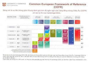 CEFR - Khung tham chiếu đánh giá trình độ cho người học tiếng Anh