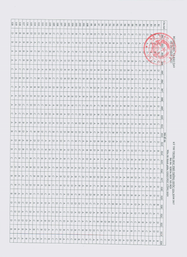 dap an de thi tot nghiep thpt 2017