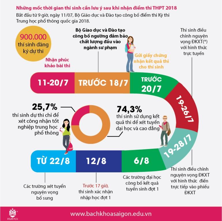 những mốc thời gian thí sinh cần lưu ý sau khi thi thpt quốc gia 2018