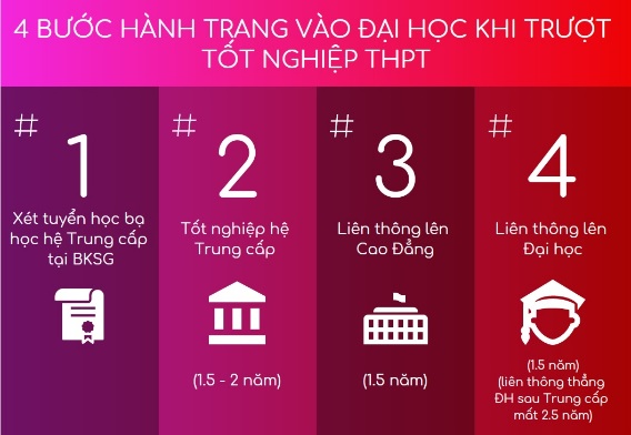 Trượt tốt nghiệp thpt vẫn đủ điều kiện xét tuyển hệ trung cấp