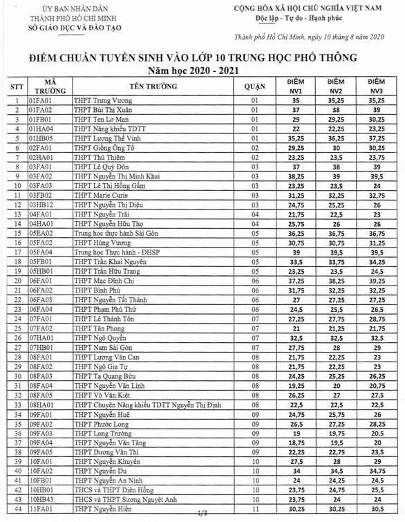 TP.HCM công bố điểm chuẩn vào lớp 10 năm 2020