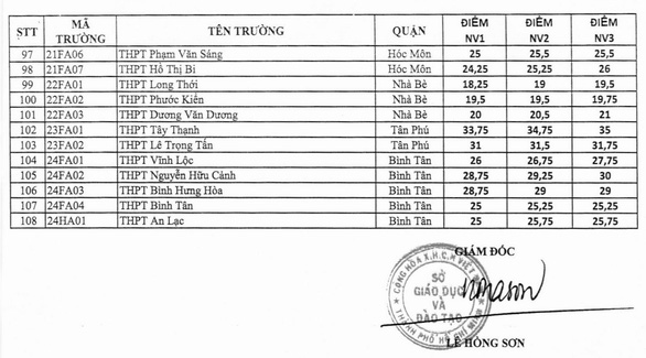 TP.HCM công bố điểm chuẩn vào lớp 10 năm 2020