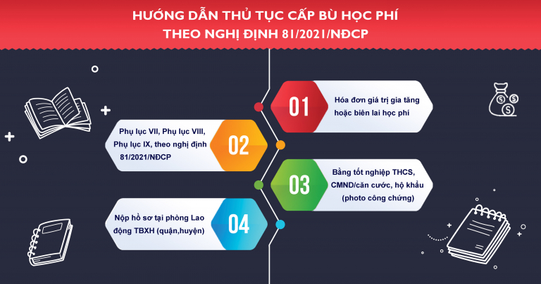 Hướng Dẫn Thủ Tục Cấp Bù Tiền Học Phí Của Nhà Nước Dành Cho Sinh Viên Trung  Cấp 9+ - Trường Trung Cấp Bách Khoa Sài Gòn