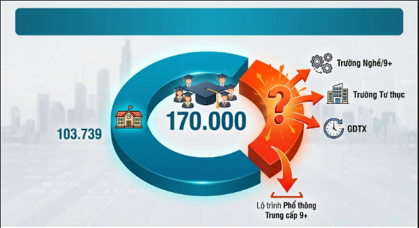 Chỉ tiêu lớp 10 công lập TP.HCM 2026 thay đổi: nhiều học sinh phải tìm phương án học tập khác 1 Chỉ tiêu lớp 10 công lập TP.HCM 2026 thay đổi: nhiều học sinh phải tìm phương án học tập khác